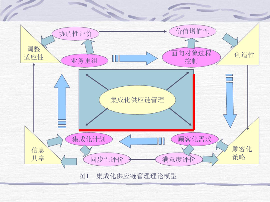 集成化的供应链管理.ppt_第3页