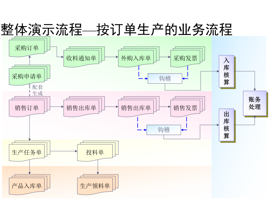 金蝶K3供应链流程.ppt_第2页