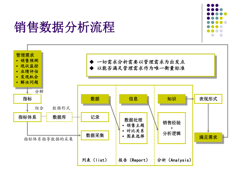 销售数据维度分析.ppt_第2页