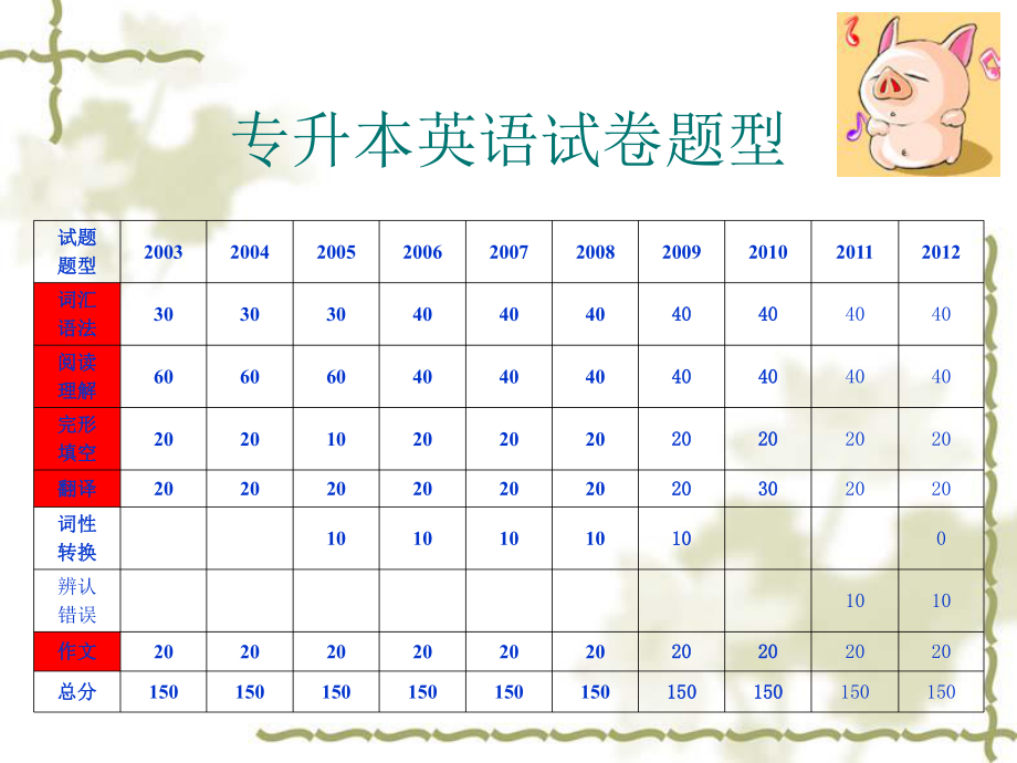 专升本讲座第一讲.ppt_第3页