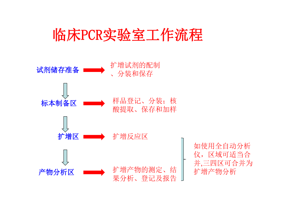 PCR实验室课件.ppt_第2页