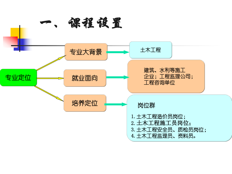 35《建筑工程经济》说课——陕建班.ppt_第3页