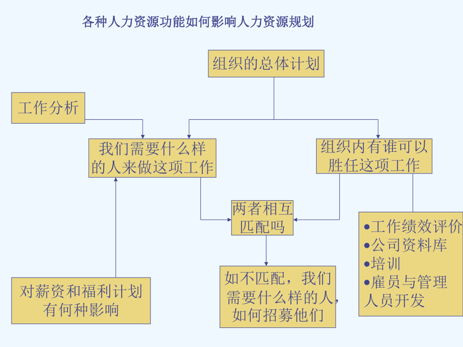 人力资源规划的方法.ppt_第3页