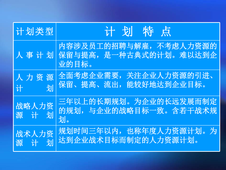 人力资源规划ppt.ppt_第3页