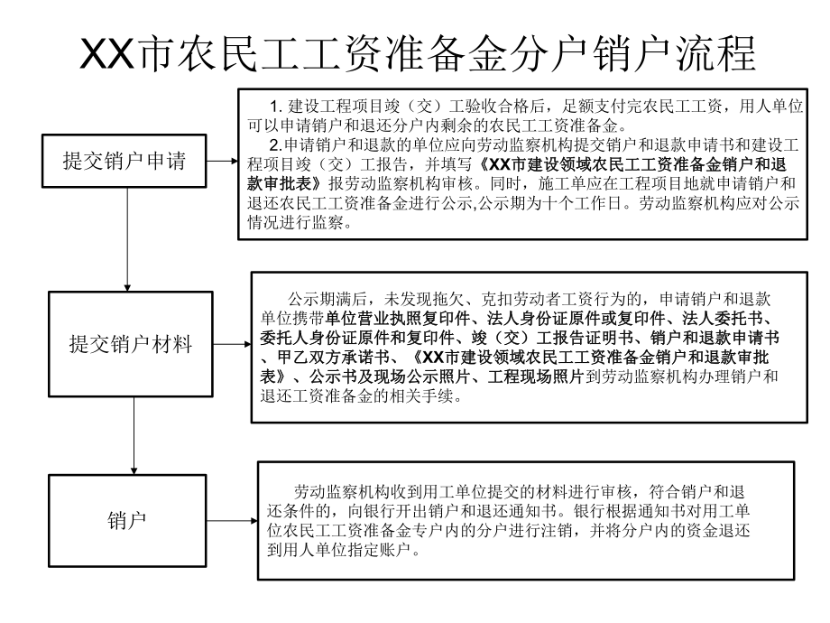 农民工工资准备金办理(销户)流程.ppt_第2页