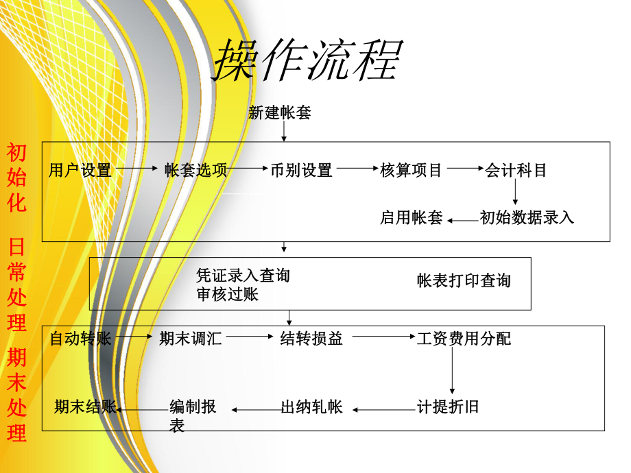 会计电算化总结.ppt_第3页