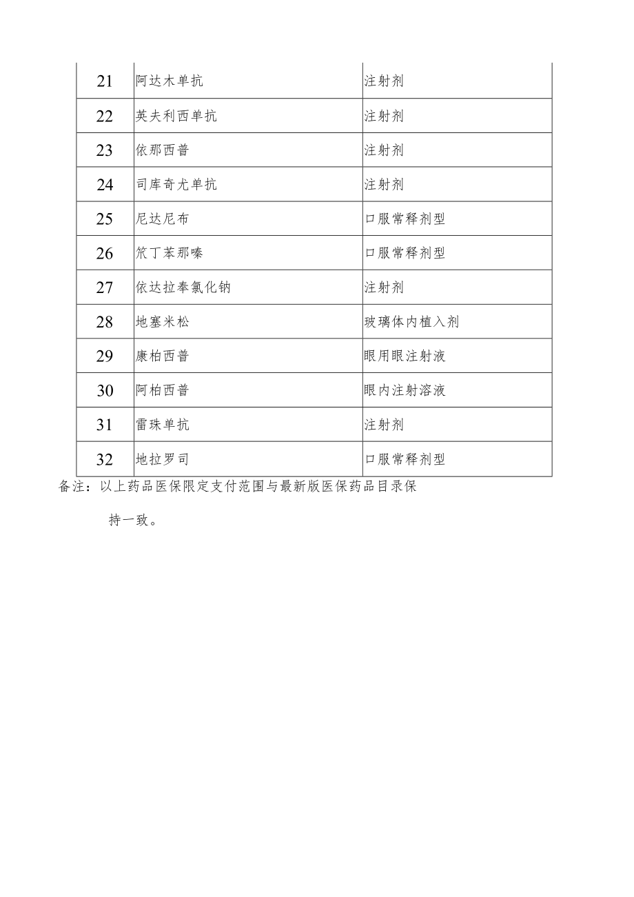 福建省“双通道”管理药品目录第一批.docx_第2页