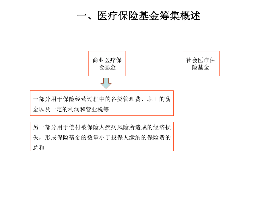 医疗保险基金的筹集.ppt_第2页