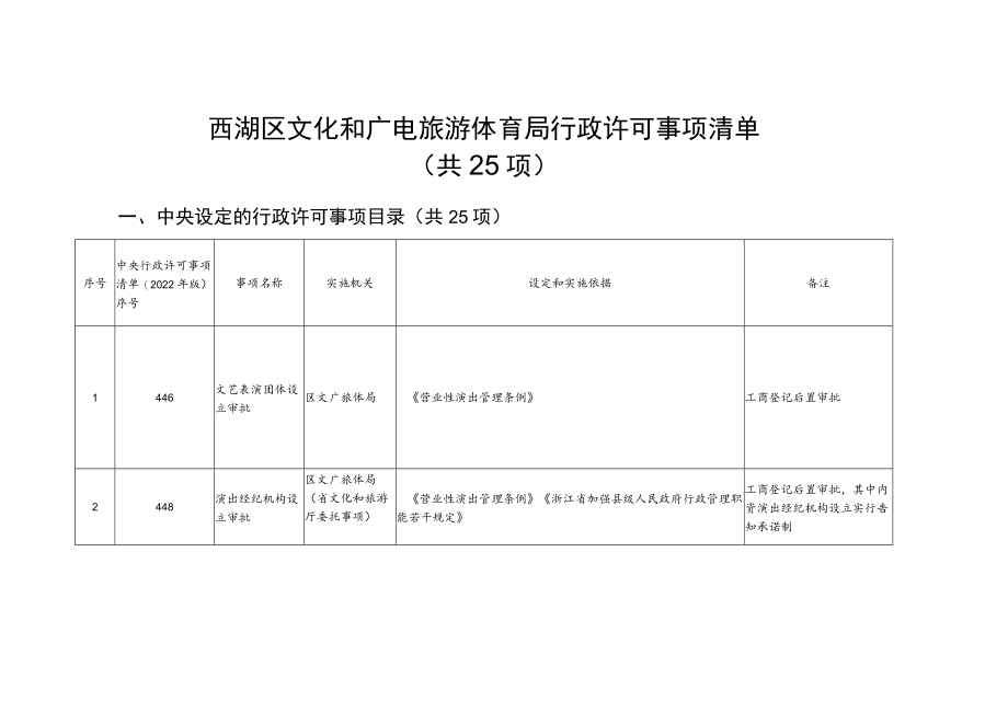 西湖区文化和广电旅游体育局行政许可事项清单共25项.docx_第1页