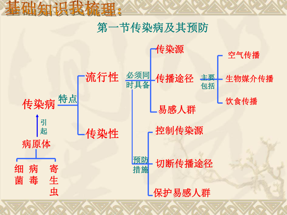 传染病与免疫复习课.ppt_第3页