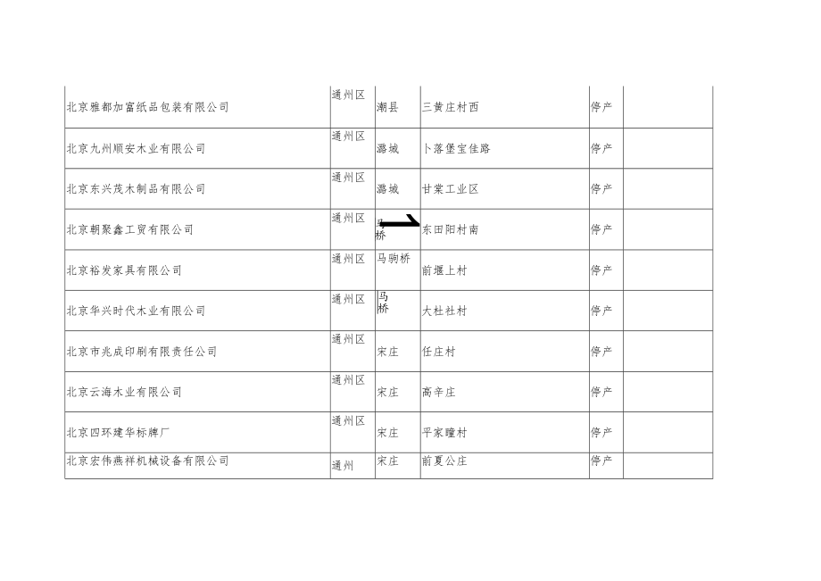 通州区红色、橙色预警停限产目录.docx_第2页