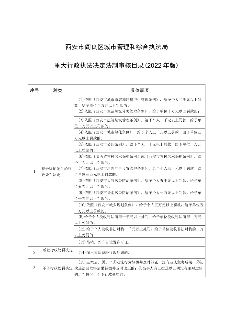 西安市阎良区城市管理和综合执法局重大行政执法决定法制审核目录2022年版.docx_第1页