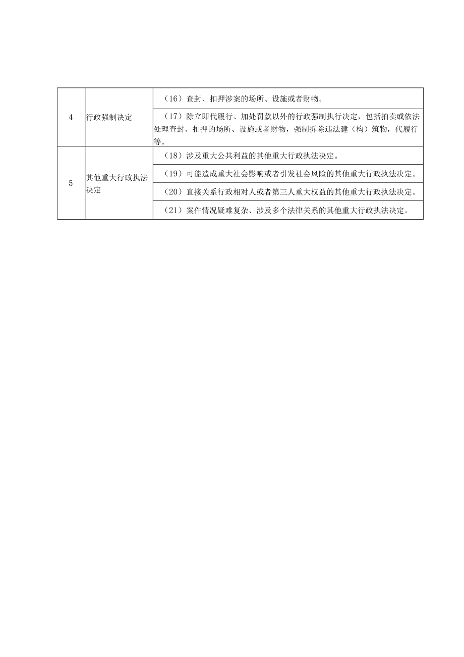 西安市阎良区城市管理和综合执法局重大行政执法决定法制审核目录2022年版.docx_第2页