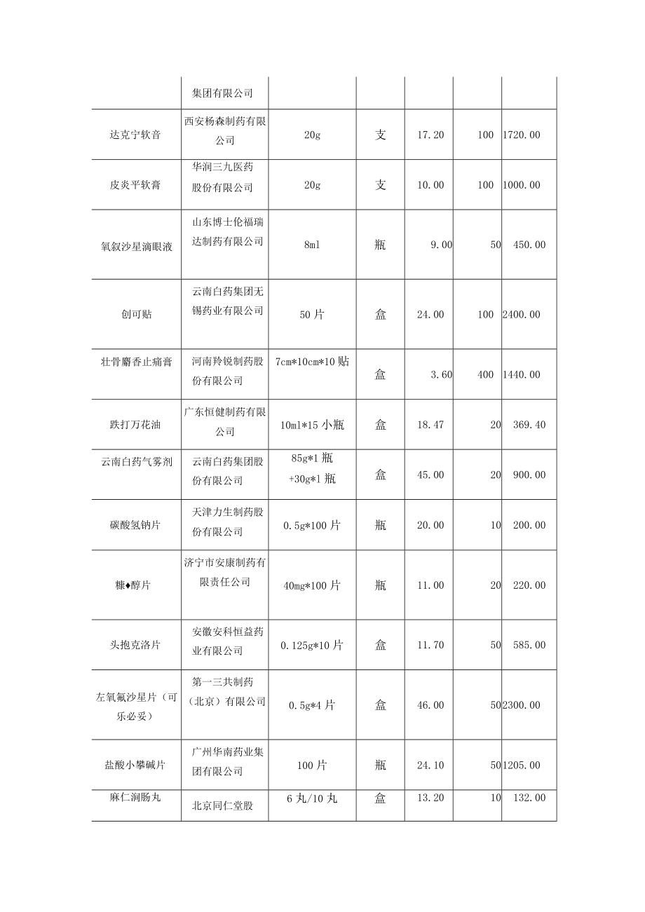 采购警察职工基础用药项目需求书.docx_第3页