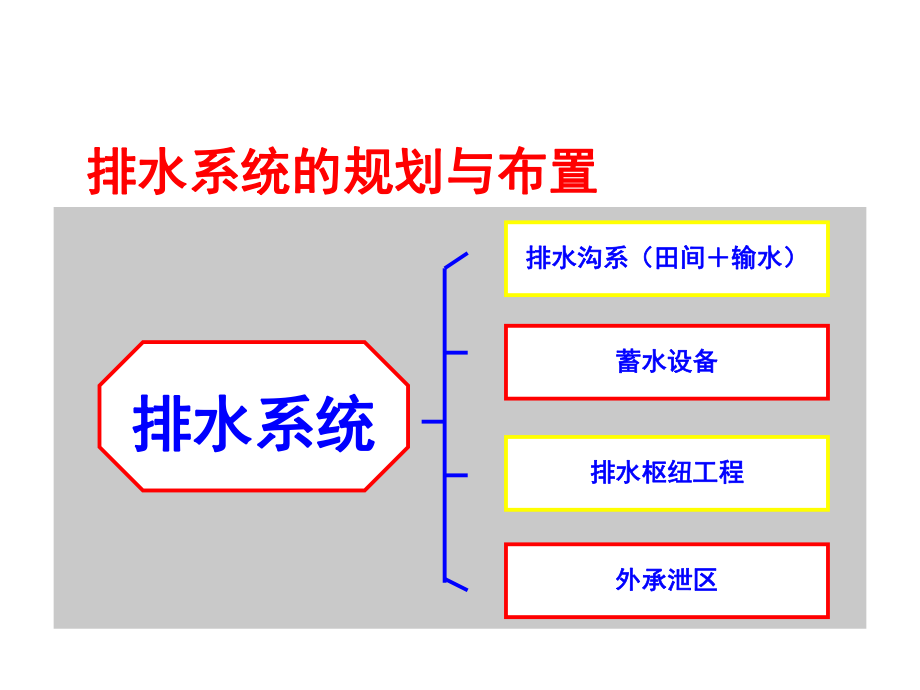 农田水利15排水沟道.ppt_第2页