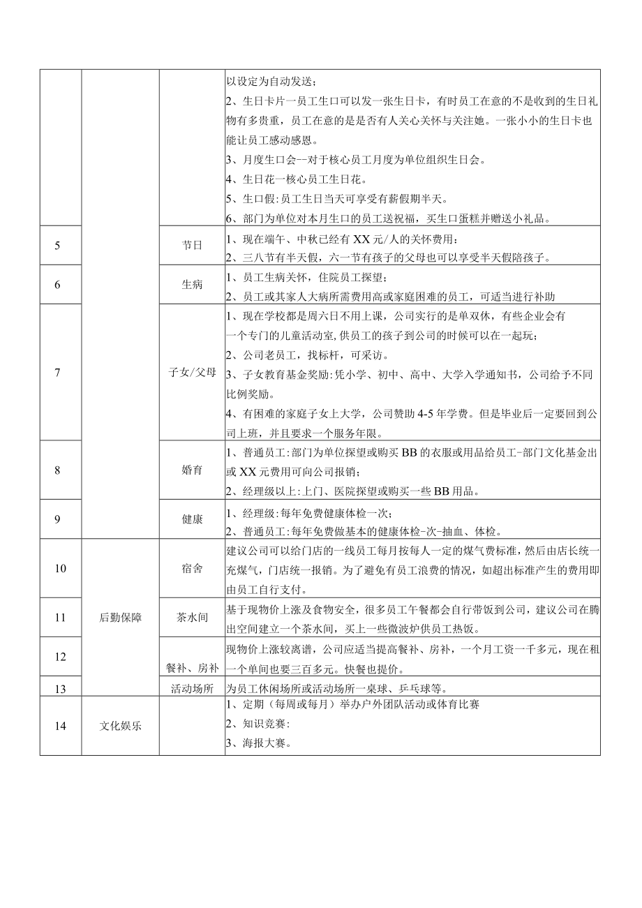 企业工厂公司员工关怀方案样本.docx_第2页