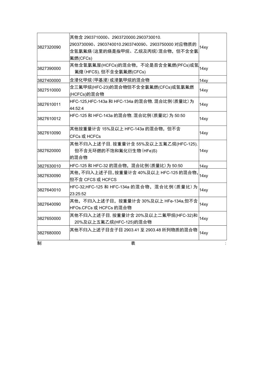 关于进口许可证管理的目录及HS编码清单（一）.docx_第3页