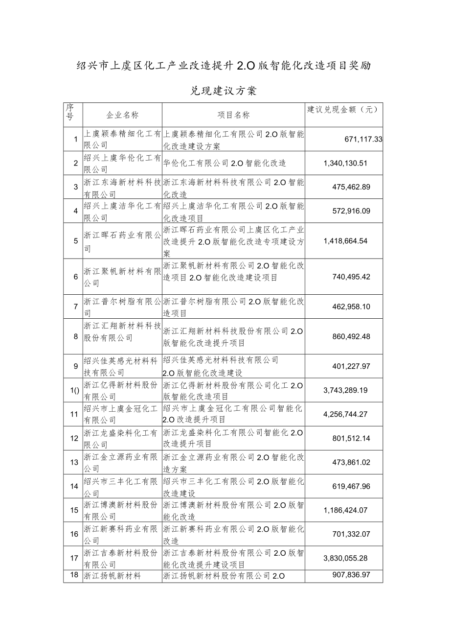 绍兴市上虞区化工产业改造提升0版智能化改造项目奖励兑现建议方案.docx_第1页