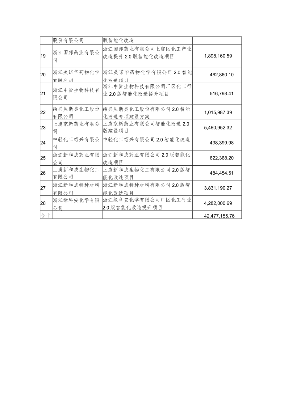 绍兴市上虞区化工产业改造提升0版智能化改造项目奖励兑现建议方案.docx_第2页