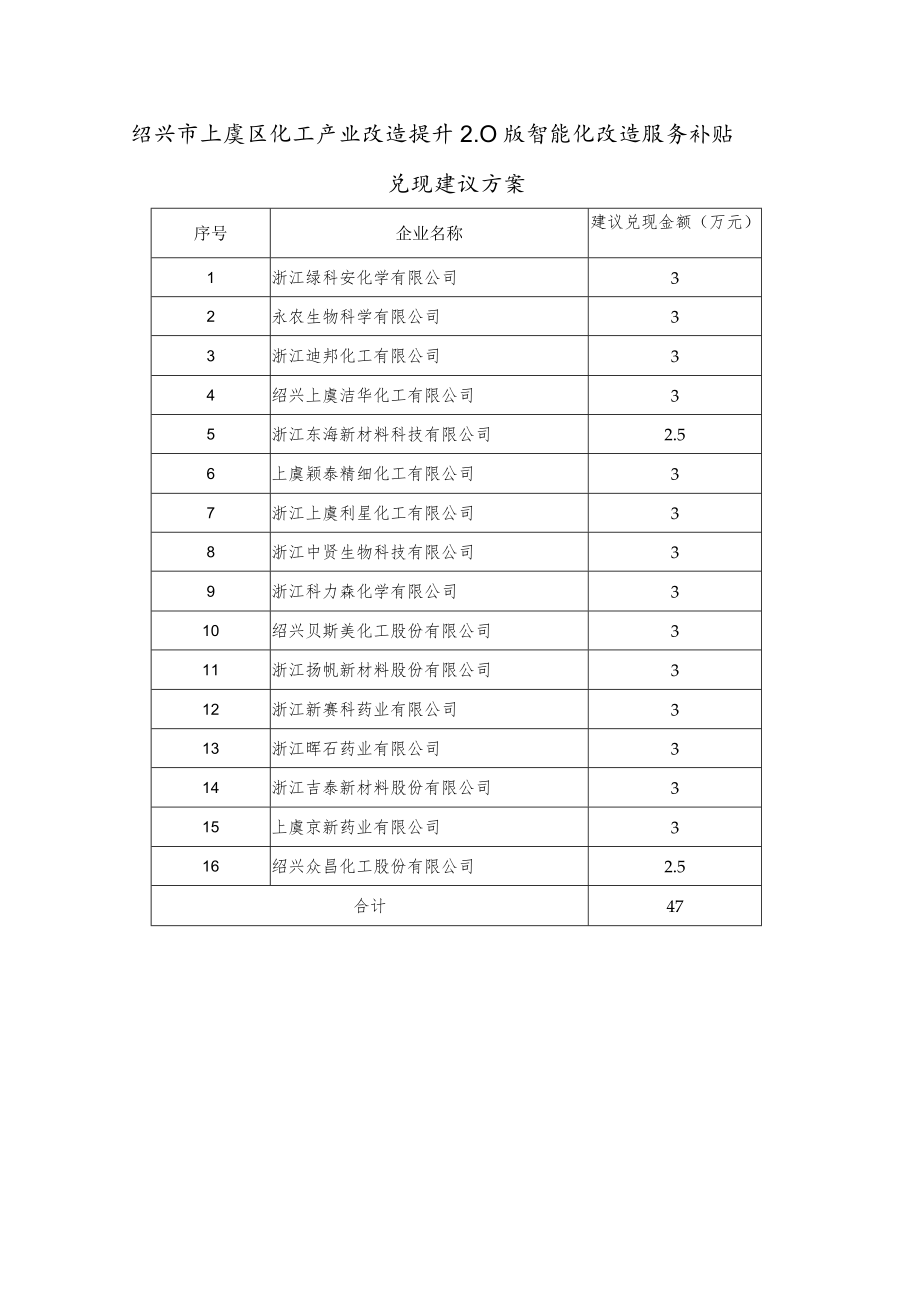 绍兴市上虞区化工产业改造提升0版智能化改造项目奖励兑现建议方案.docx_第3页