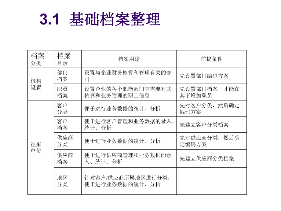 会计电算化第一章基础设置.ppt_第2页