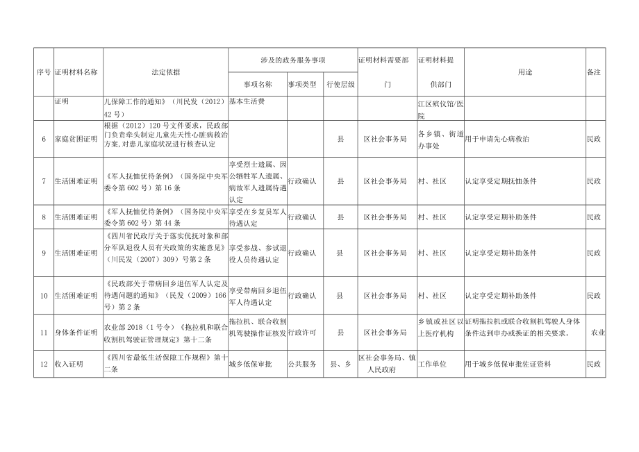 资阳市临空经济区保留证明事项清单2022年版.docx_第2页