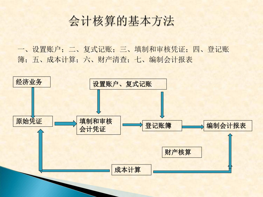 会计基础知识.ppt_第3页