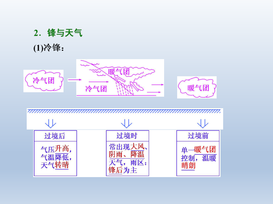 第三讲　常见天气系统精品教育.ppt_第3页