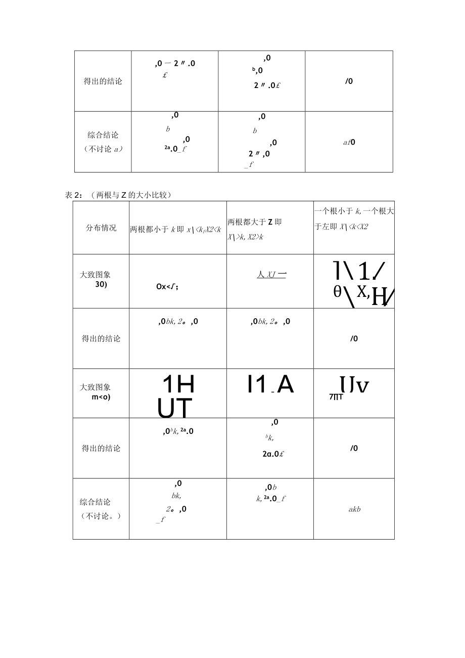 玩转一元二次函数图象 巧解一元二次方程根的分布问题 论文.docx_第2页