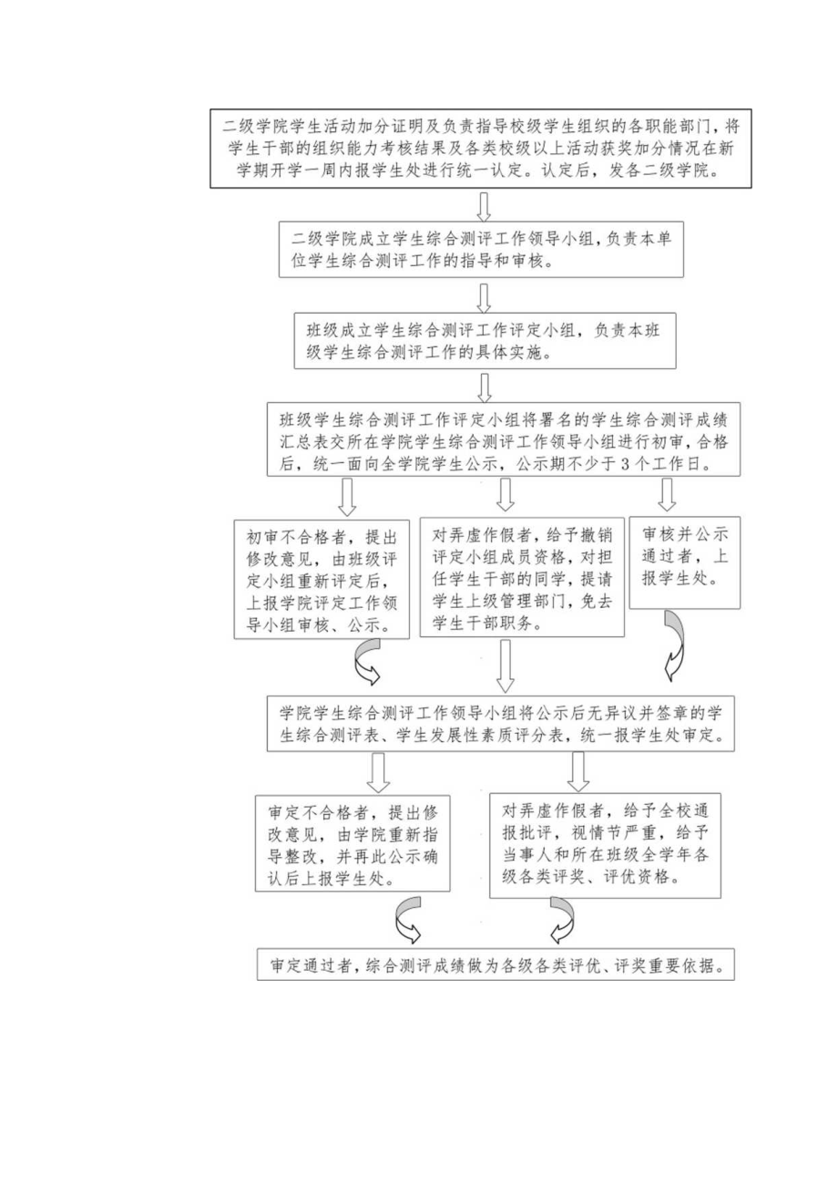 学生资助相关工作流程图.docx_第2页