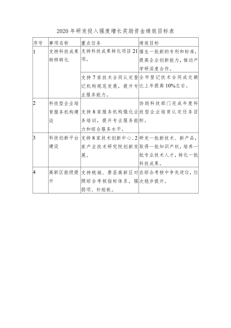 省拨2020年度研发投入强度增长奖励资金使用方案.docx_第3页