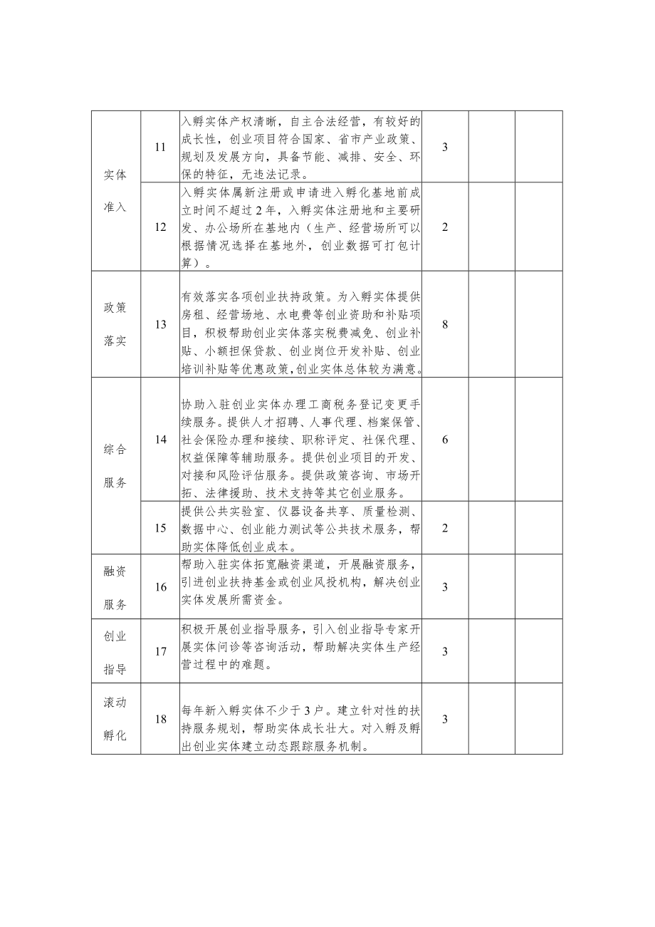 绍兴市市级创业孵化示范基地综合评估表.docx_第2页