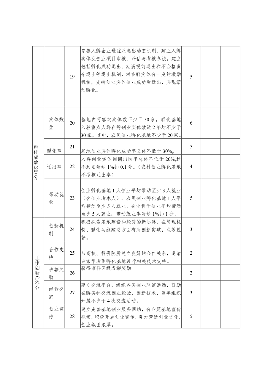 绍兴市市级创业孵化示范基地综合评估表.docx_第3页