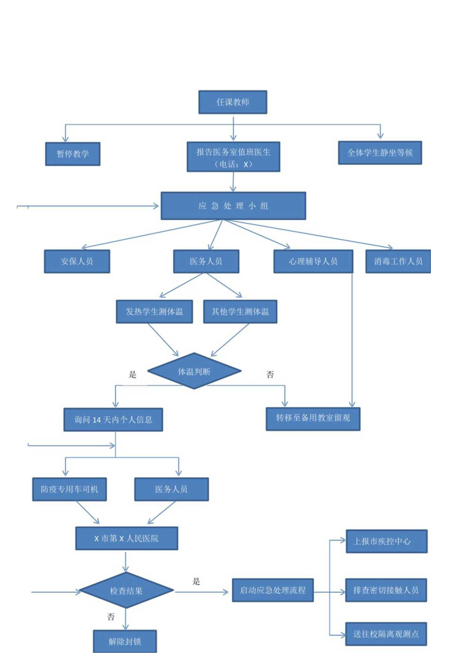 XX学院X疫情常态化防控期间课堂教学突发情况处理流程.docx_第1页