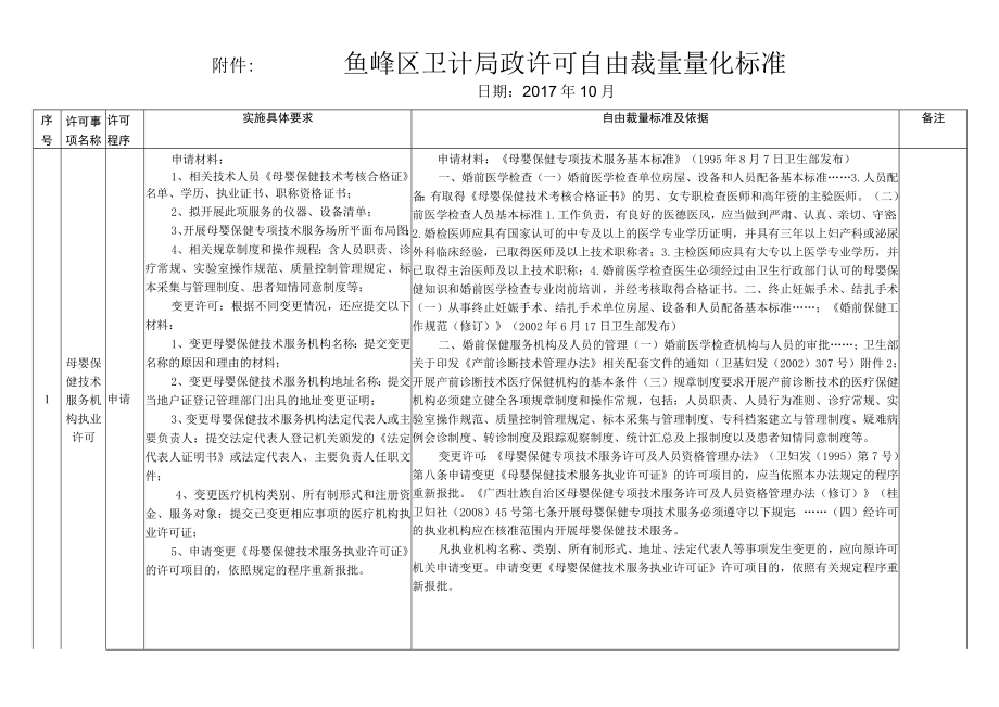 鱼峰区卫计局政许可自由裁量量化标准.docx_第1页