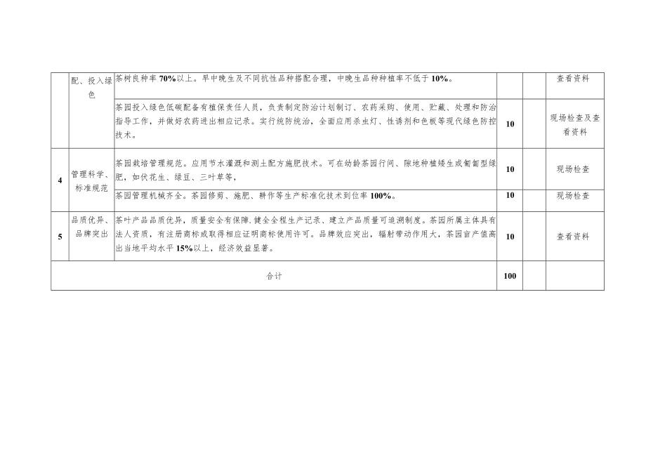 衢州市“生态茶园”省级示范基地认定评分表.docx_第2页