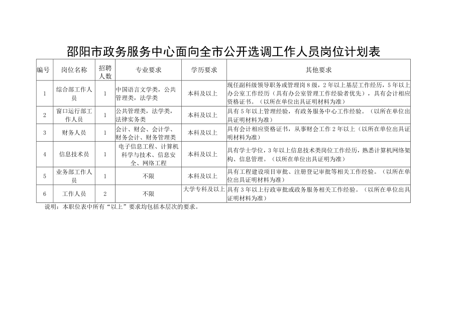 邵阳市政务服务中心面向全市公开选调工作人员岗位计划表.docx_第1页