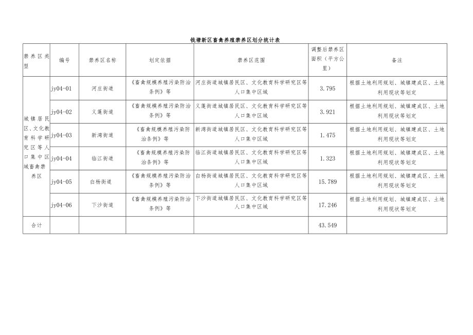 钱塘新区畜禽养殖禁养区划分统计表.docx_第1页