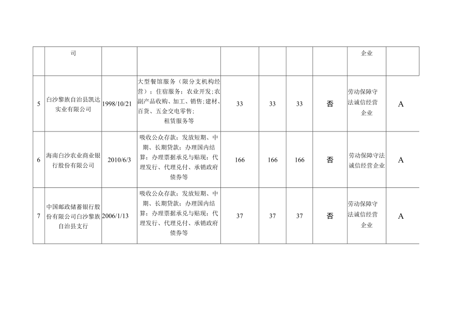 白沙县2021年企业劳动保障守法诚信等级评审表.docx_第2页