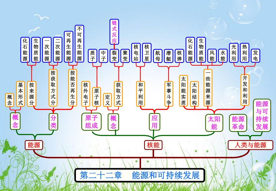 第二十二章能源和可持续发展结构图精品教育.ppt_第1页