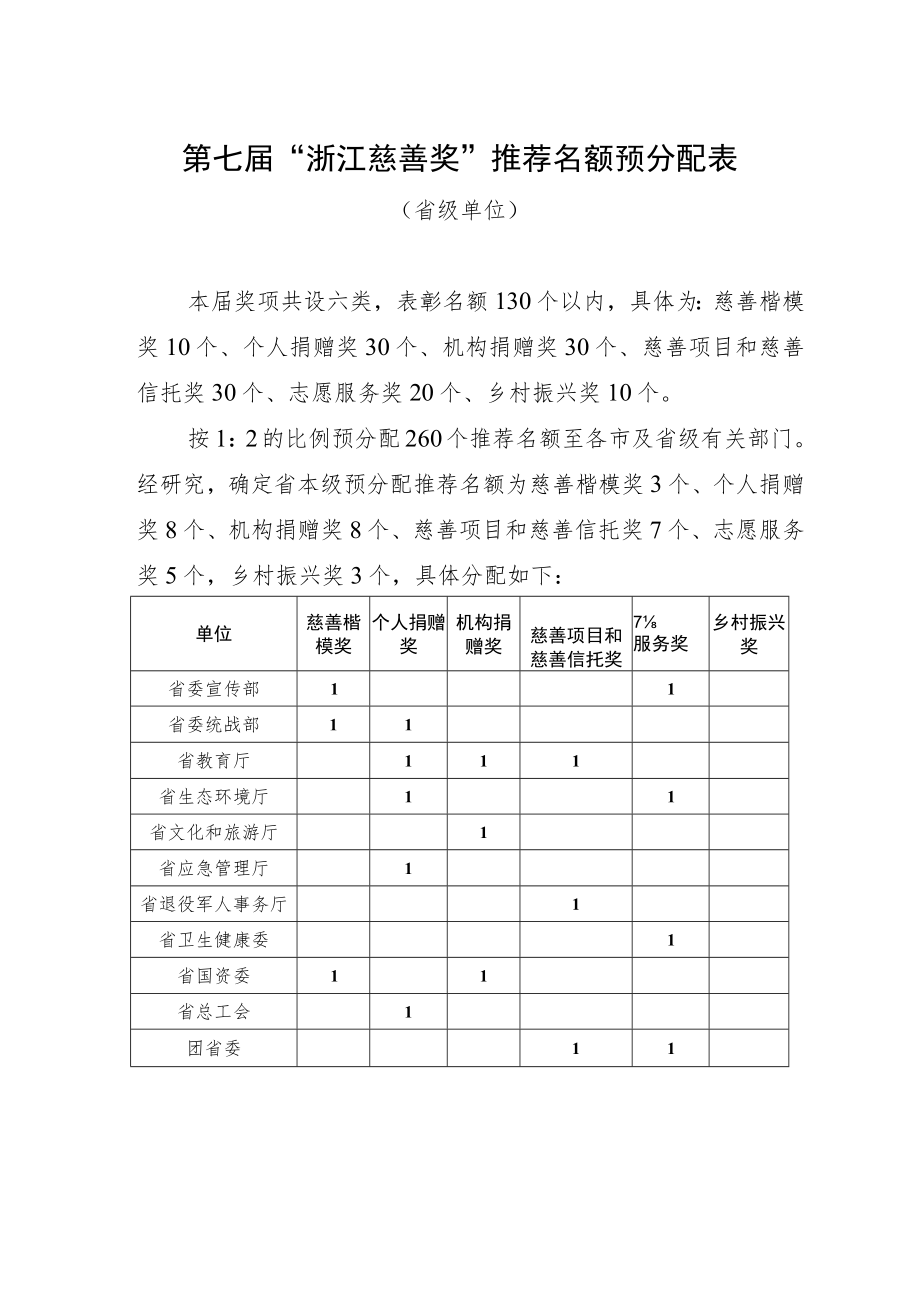 第七届“浙江慈善奖”推荐名额预分配表.docx_第2页