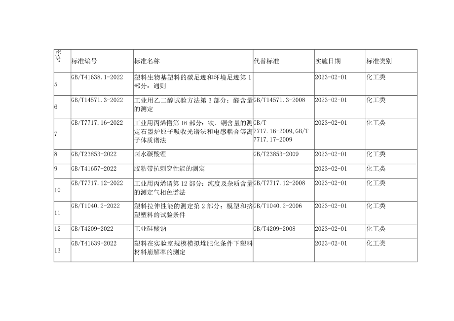 连云港市主导产业、特色产业2022年7月-8月国家标准目录最新发布.docx_第2页