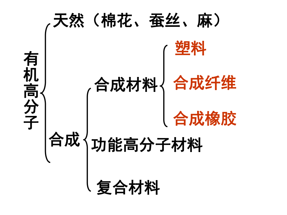 第二节应用广泛的高分子材料课件最终用精品教育.ppt_第2页