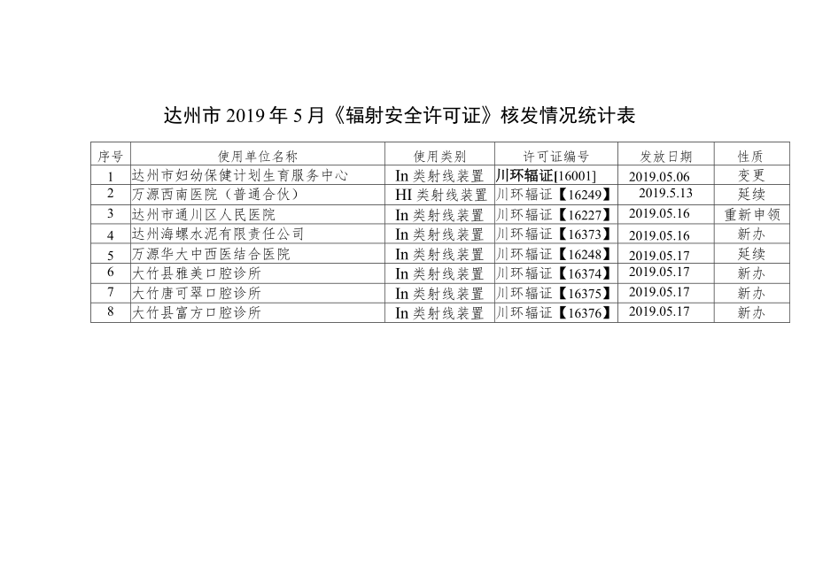 达州市2019年5月《辐射安全许可证》核发情况统计表.docx_第1页