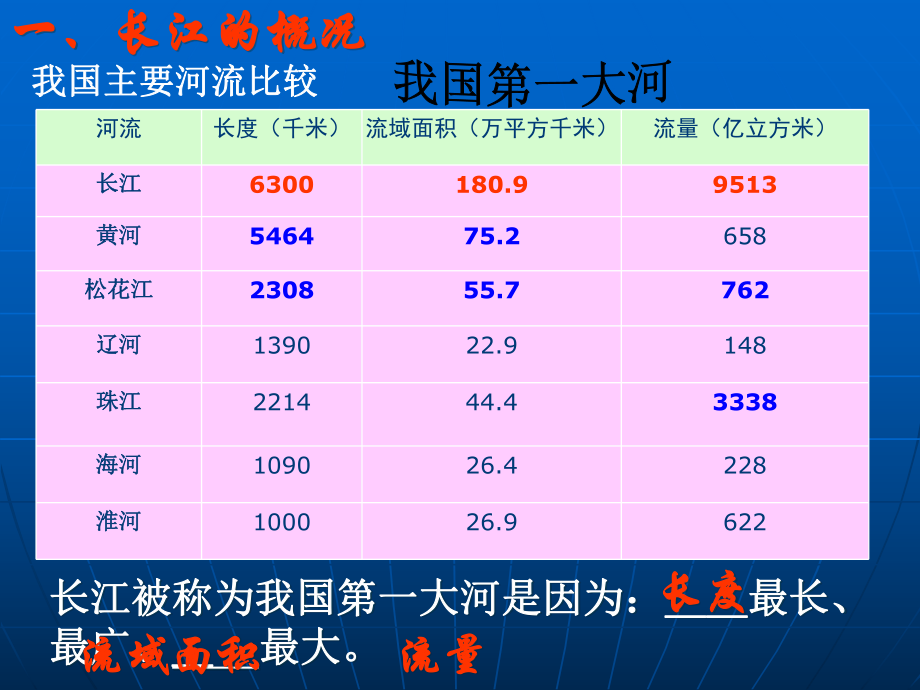 第三节：河流和湖泊2长江精品教育.ppt_第3页