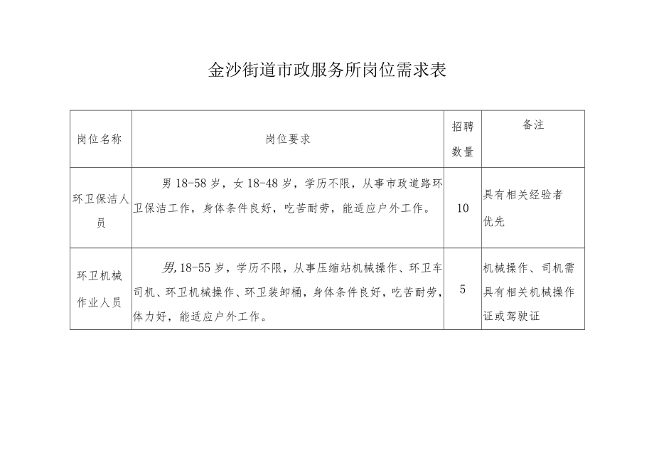 金沙街道市政服务所岗位需求表.docx_第1页