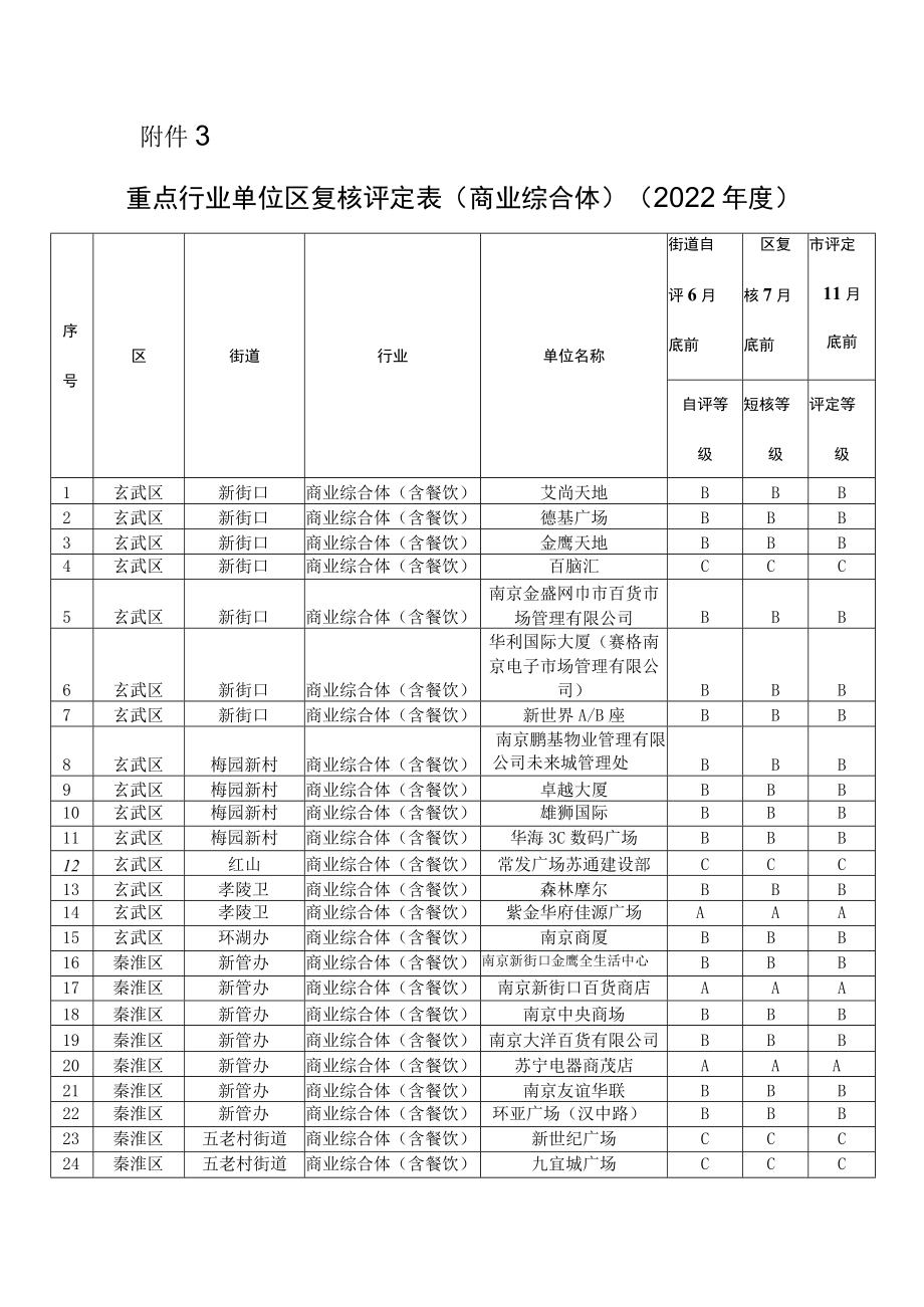 重点行业单位区复核评定表商业综合体2022年度.docx_第1页