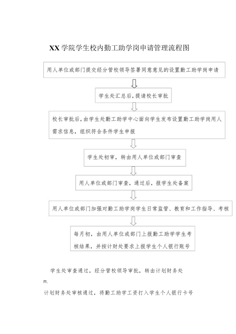 学生校内勤工助学岗申请管理流程图.docx_第1页