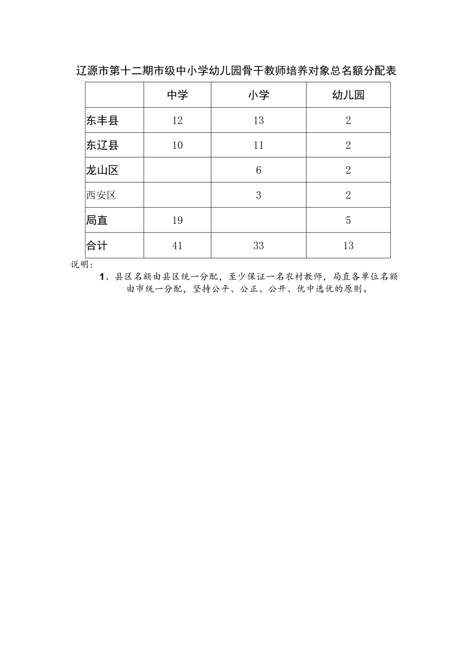 辽源市第十二期市级中小学幼儿园骨干教师培养对象总名额分配表幼儿园.docx_第1页