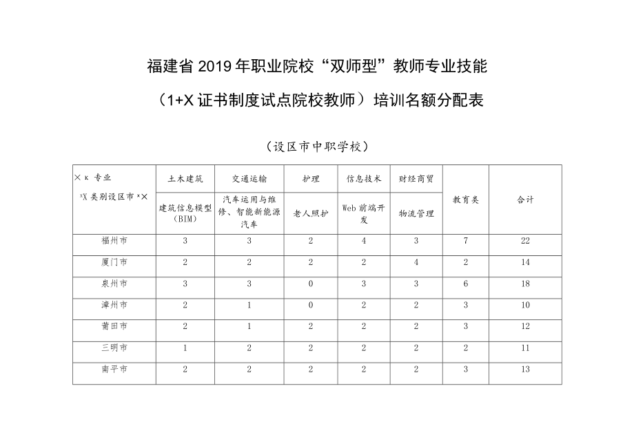 福建省2019年职业院校“双师型”教师专业技能1 X证书制度试点院校教师培训名额分配表.docx_第1页